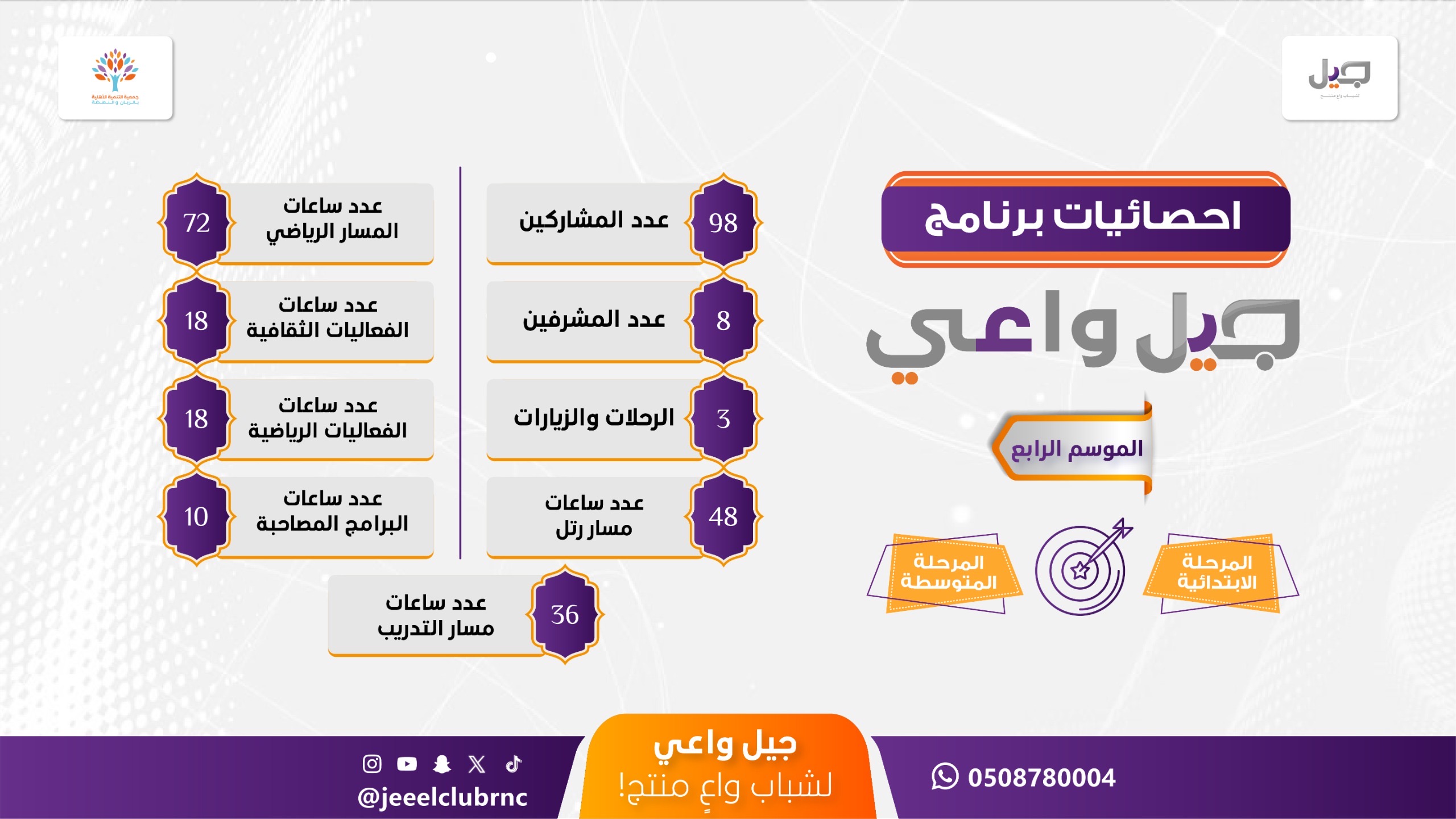 إحصائيات برنامج جيل واعي في موسمه الرابع